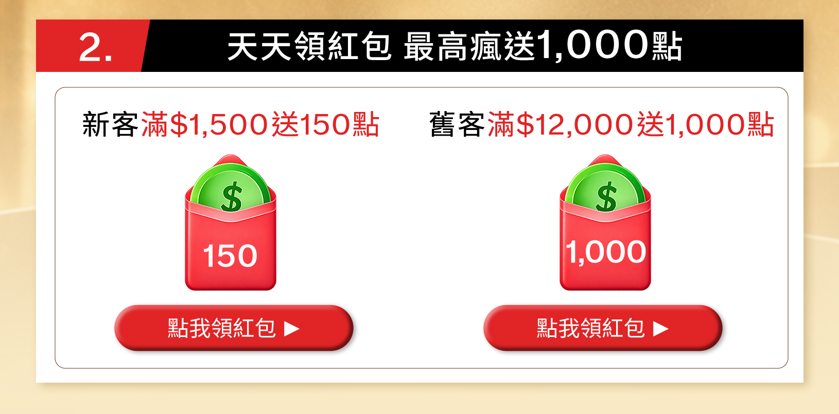 天天領紅包最高瘋送1000點:新客滿1500元送150點、舊客滿12000元送1000點